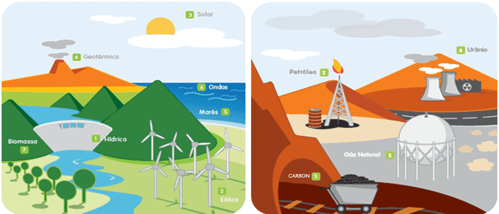 Fuentes de energía no renovables y renovables